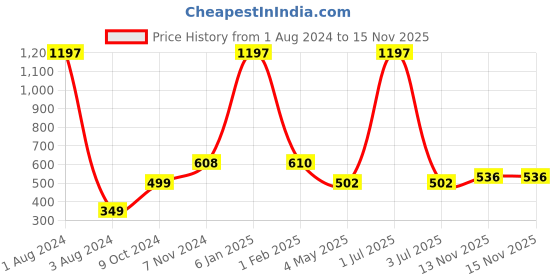 myntra.com Man Arden Men Pack Of 3 Patterned Shoe Liner Cotton Socks man arden Price History Graph from 1 Aug 2024 to 13 Nov 2025