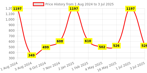 myntra.com Man Arden Men Pack Of 3 Patterned Shoe Liners man arden Price History Graph from 1 Aug 2024 to 3 Jul 2025