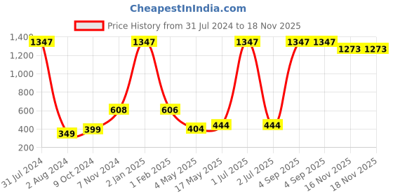 myntra.com Man Arden Men Pack Of 3 The Cool Cope Designer Edition Cotton Ankle-Length Socks man arden Price History Graph from 31 Jul 2024 to 18 Nov 2025