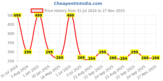 myntra.com Man Arden Men Purple Checked Cotton Calf-Length Socks man arden Price History Graph from 31 Jul 2024 to 27 Nov 2025