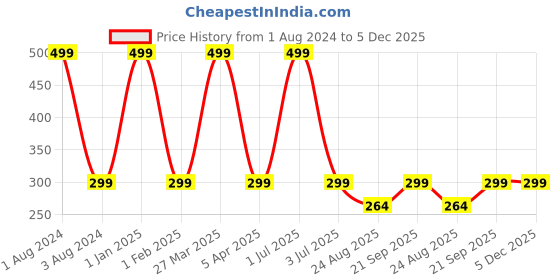 myntra.com Man Arden Men Purple Solid Cotton Calf-Length Socks man arden Price History Graph from 1 Aug 2024 to 5 Dec 2025