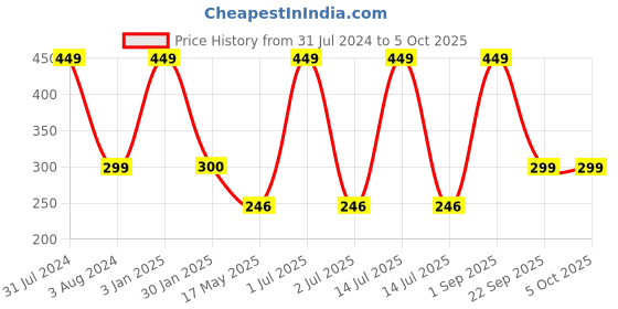 myntra.com Man Arden Men Red & White Striped Ankle Length Socks man arden Price History Graph from 31 Jul 2024 to 5 Oct 2025