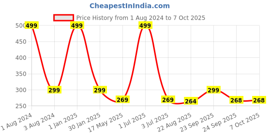 myntra.com Man Arden Men Red & Yellow Patterned Egyptian Cotton Calf-Length Socks man arden Price History Graph from 1 Aug 2024 to 7 Oct 2025