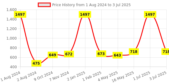 myntra.com Man Arden Men Set Of 3 Patterned Cotton Calf Length Designer Edition Box Socks man arden Price History Graph from 1 Aug 2024 to 3 Jul 2025