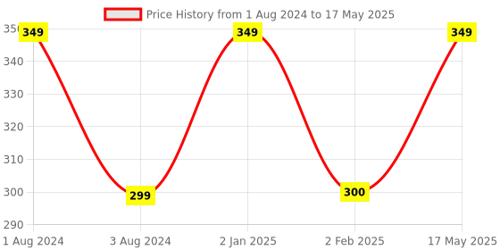 myntra.com Man Arden Men Shaving Foam For Sensitive Skin 200g man arden Price History Graph from 1 Aug 2024 to 17 May 2025