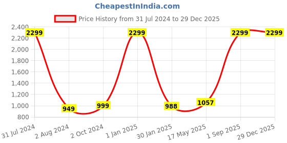 myntra.com Man Arden Men Tan Printed Leather Laptop Bag man arden Price History Graph from 31 Jul 2024 to 29 Dec 2025