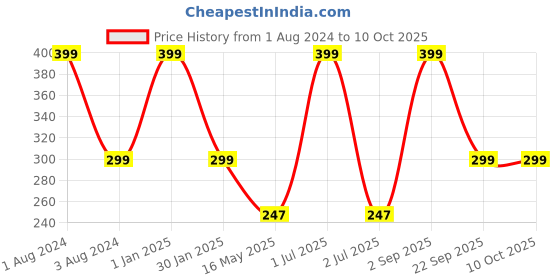 myntra.com Man Arden Men The Jade Jordon Green & Yellow Striped Shoe Liners man arden Price History Graph from 1 Aug 2024 to 10 Oct 2025