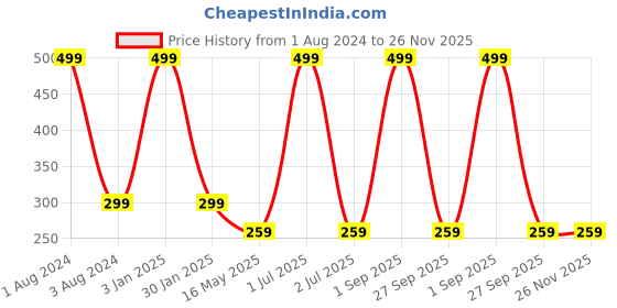 myntra.com Man Arden Men White & Blue Striped Cotton  Socks man arden Price History Graph from 1 Aug 2024 to 26 Nov 2025