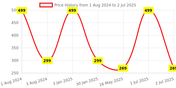 myntra.com Man Arden Men White Printed Calf-Length Socks man arden Price History Graph from 1 Aug 2024 to 2 Jul 2025