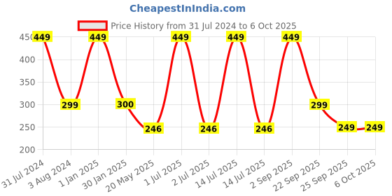 myntra.com Man Arden Men Yellow Solid Ankle-Length Socks man arden Price History Graph from 31 Jul 2024 to 5 Oct 2025
