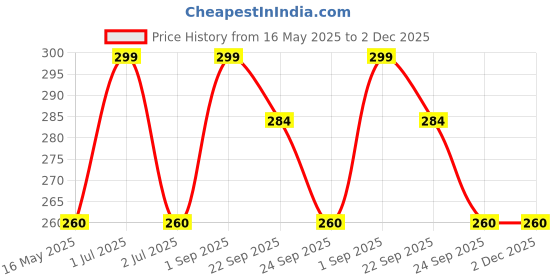 myntra.com Man Arden Natural Kacchi Neem Wood Hair Comb For Healthy Scalp - Brown man arden Price History Graph from 16 May 2025 to 1 Dec 2025