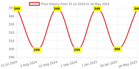 myntra.com Man Arden Neem Foaming Face Wash 120ml man arden Price History Graph from 31 Jul 2024 to 16 May 2025