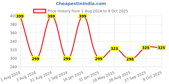 myntra.com Man Arden Neem Wooden L Shaped Beard Comb with Rich Leather Pouch - Brown man arden Price History Graph from 1 Aug 2024 to 8 Oct 2025