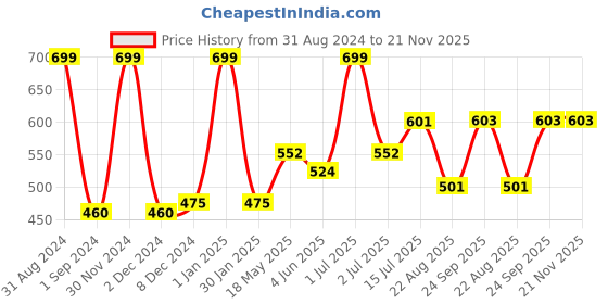 myntra.com Man Arden Oud Aaftaab Luxury Body Wash - 250 ml man arden Price History Graph from 31 Aug 2024 to 20 Nov 2025