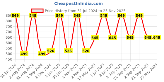 myntra.com Man Arden Oud Floral Luxury Body Wash with Shea Butter & Vitamin E 250 ml man arden Price History Graph from 31 Jul 2024 to 24 Nov 2025