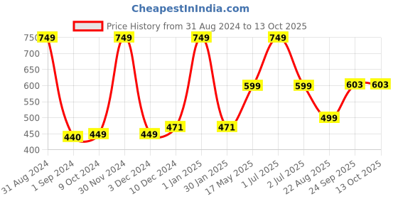 myntra.com Man Arden Oud Ikhtiyar Luxury Body Wash with Shea Butter & Vitamin E 250 ml man arden Price History Graph from 31 Aug 2024 to 13 Oct 2025