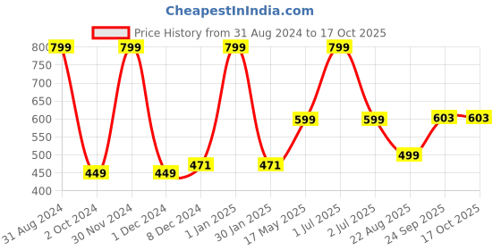 myntra.com Man Arden Oud Inaayat Luxury Body Wash with Shea Butter & Vitamin E 250 ml man arden Price History Graph from 31 Aug 2024 to 17 Oct 2025