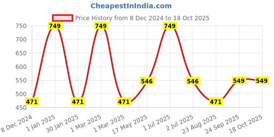 myntra.com Man Arden Oud Royal Luxury Body Wash with Shea Butter & Vitamin E 250 ml man arden Price History Graph from 8 Dec 2024 to 18 Oct 2025