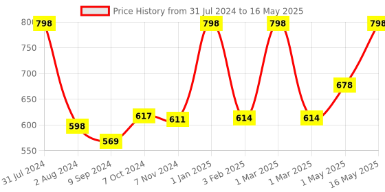 myntra.com Man Arden Pack Of 2 7X Beard Oil 30ml Musk man arden Price History Graph from 31 Jul 2024 to 16 May 2025
