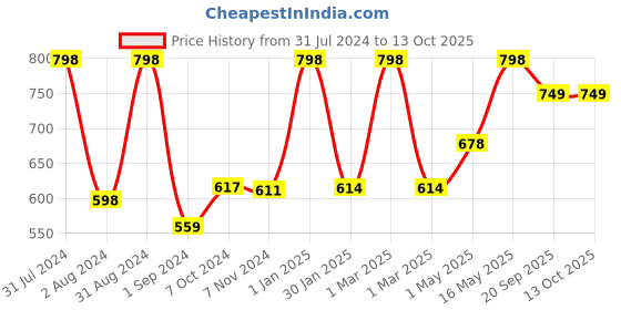 myntra.com Man Arden Pack Of 2 7X Beard Oil Royal Oud 30ml man arden Price History Graph from 31 Jul 2024 to 13 Oct 2025