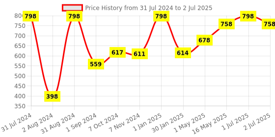 myntra.com Man Arden Pack Of 2 7X Beard Oil The Woods 30ml man arden Price History Graph from 31 Jul 2024 to 2 Jul 2025