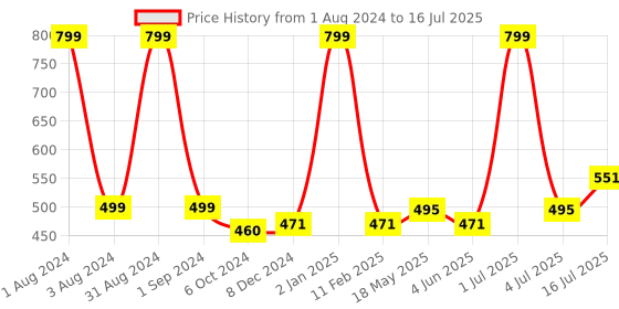 myntra.com Man Arden Premium Shaving Brush with Extra Soft Bristles man arden Price History Graph from 1 Aug 2024 to 4 Jul 2025