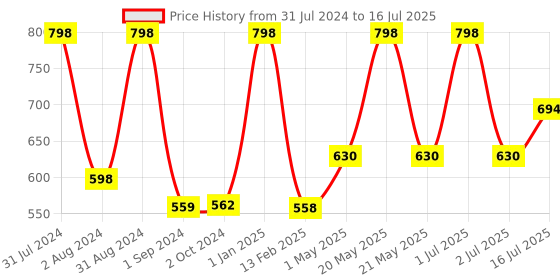 myntra.com Man Arden Set of 2 Beard and Face Wash 100ml each man arden Price History Graph from 31 Jul 2024 to 16 Jul 2025