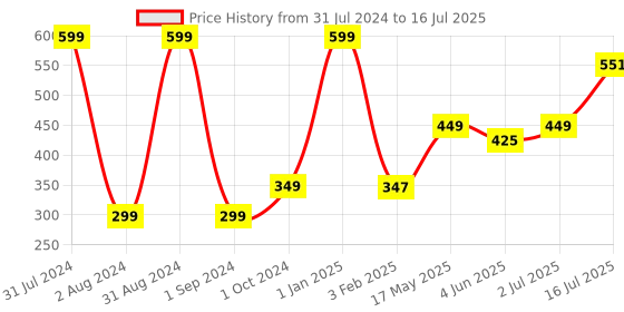 myntra.com Man Arden SPF 70 UVA/UVB PA+++ Sun Block Sports Sunscreen - 100 ml man arden Price History Graph from 31 Jul 2024 to 16 Jul 2025