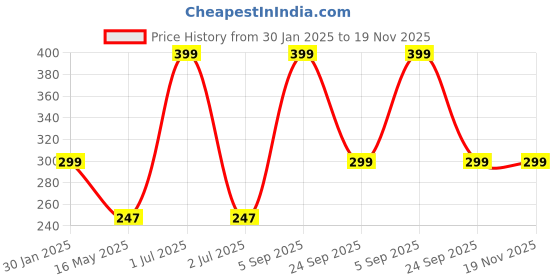 myntra.com Man Arden The Pitch-Black Edition Designer Cotton No Show Loafer Socks man arden Price History Graph from 30 Jan 2025 to 19 Nov 2025