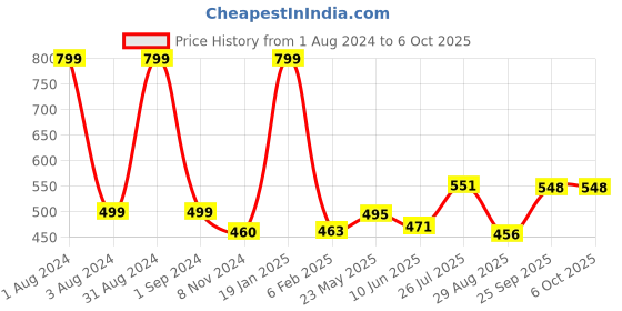 myntra.com Man Arden White Premium Shaving Brush With Ultra Soft - Absorbent Bristles & Long Handle man arden Price History Graph from 1 Aug 2024 to 5 Oct 2025