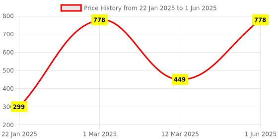 myntra.com Man Matters 1mm Derma Roller With Disinfectant Solution- 50 ml man matters Price History Graph from 22 Jan 2025 to 1 Jun 2025