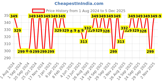 myntra.com Man Matters 1% Salicylic Acid Oil Control Face Wash 120ml - Reduces Acne & Excess Oil man matters Price History Graph from 1 Aug 2024 to 5 Dec 2025