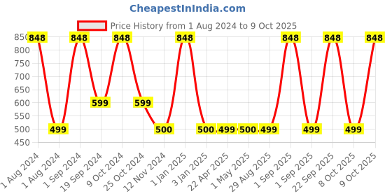 myntra.com Man Matters Acne Control Kit with Face Wash and Acne Gel man matters Price History Graph from 1 Aug 2024 to 9 Oct 2025