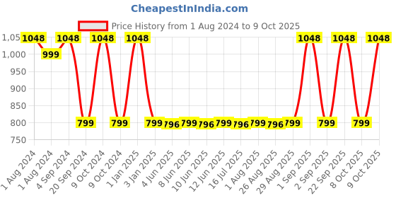 myntra.com Man Matters Acne Reduction Combo with Gel & Serum man matters Price History Graph from 1 Aug 2024 to 8 Oct 2025