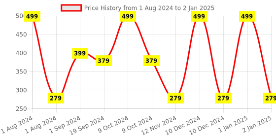 myntra.com Man Matters Acne Spot Correction Gel to Flatten Pimple 30 g man matters Price History Graph from 1 Aug 2024 to 2 Jan 2025