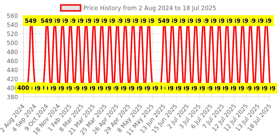 myntra.com Man Matters Advance Derma Roller- Scalp & Beard - 540 Micro 0.5 mm Titanium Alloy Needles man matters Price History Graph from 2 Aug 2024 to 14 Jul 2025