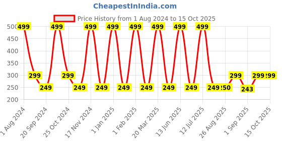 myntra.com Man Matters Charcoal Body Wash-5% Niacinamide - Instant Cooling & Odor Protection - 250ml man matters Price History Graph from 1 Aug 2024 to 15 Oct 2025
