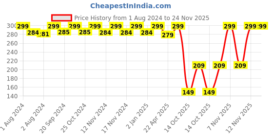 myntra.com Man Matters Clear Face Wash with 2% Salicylic Acid for Acne & Dark Spots - 100ml man matters Price History Graph from 1 Aug 2024 to 23 Nov 2025