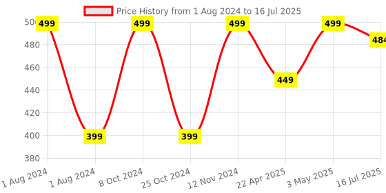 myntra.com Man Matters Daily Use Anti Dandruff Shampoo- 200 ml man matters Price History Graph from 1 Aug 2024 to 16 Jul 2025