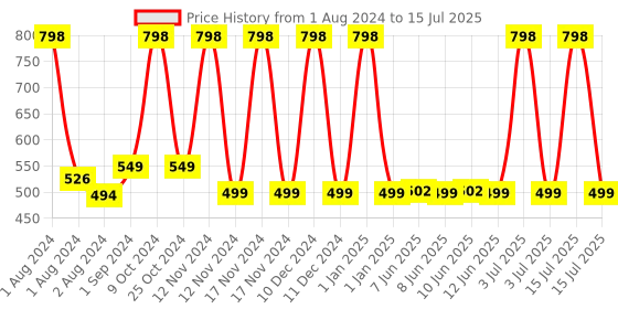 myntra.com Man Matters Dandruff Cleanse Kit with Shampoo and Massager man matters Price History Graph from 1 Aug 2024 to 15 Jul 2025