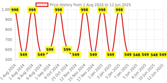 myntra.com Man Matters Deep Cleanse Kit with Shampoo and Massager man matters Price History Graph from 1 Aug 2024 to 12 Jun 2025