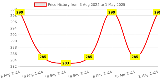 myntra.com Man Matters Derma Roller 0.5mm 540 Titanium Alloy Micro Roller man matters Price History Graph from 3 Aug 2024 to 1 May 2025