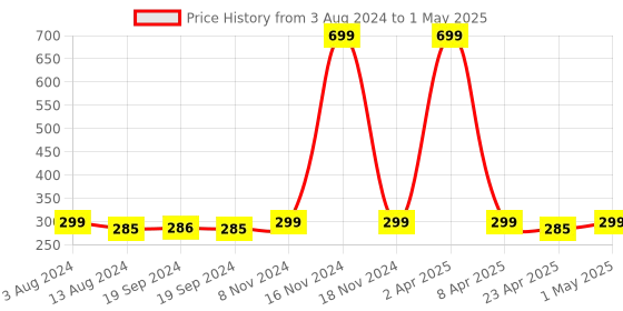 myntra.com Man Matters Derma Roller 1mm 540 Titanium Alloy Micro man matters Price History Graph from 3 Aug 2024 to 1 May 2025