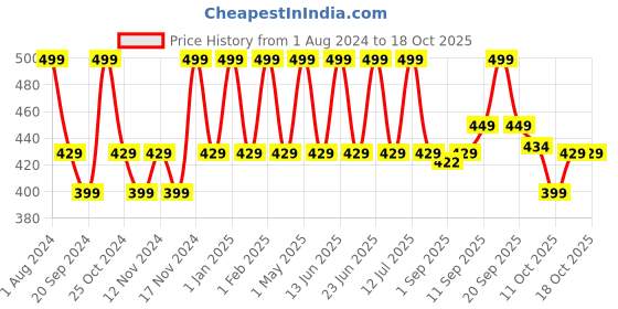myntra.com Man Matters DHT Blocking Anti Hair Fall Shampoo 1% Saw Palmetto, Biotin & Caffeine 300ml man matters Price History Graph from 1 Aug 2024 to 17 Oct 2025