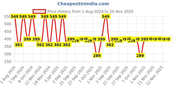 myntra.com Man Matters Face Serum with 10% Niacinamide and 1% Ferulic Acid for Glowing Skin 30 ml man matters Price History Graph from 1 Aug 2024 to 20 Nov 2025