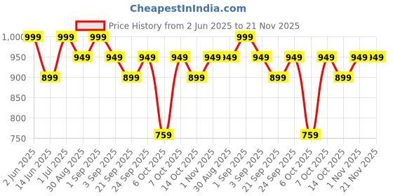 myntra.com Man Matters Gluten Free Shilajit Gummies- 60 Gummies man matters Price History Graph from 2 Jun 2025 to 21 Nov 2025