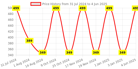 myntra.com Man Matters Grey Solid Briefs with Anti Microbial and Micro Modal Finish man matters Price History Graph from 31 Jul 2024 to 4 Jun 2025