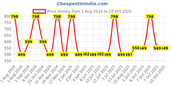 myntra.com Man Matters Hair Cleanse Kit with Shampoo and Conditioner man matters Price History Graph from 1 Aug 2024 to 10 Oct 2025