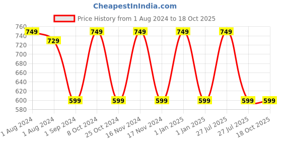 myntra.com Man Matters Hair Nourish Kit with Oil and Activator man matters Price History Graph from 1 Aug 2024 to 18 Oct 2025