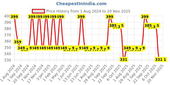myntra.com Man Matters Man Matters DHT Blocking Anti Hair Fall Shampoo 1% Saw Palmetto - 300ml man matters Price History Graph from 1 Aug 2024 to 20 Nov 2025